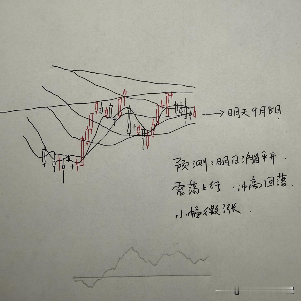 明天A股怎么走？到底是涨是跌？我做了一个大胆的预判

今天收盘点位在3932点，