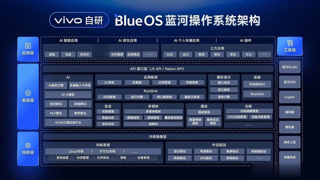 vivo自研蓝河OS的系统框架，完全用Rust语言编写，和鸿蒙一样有配套的开发工