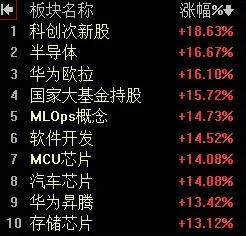 【10月8日阿正A股午评】早盘指数一步到位式高开，倒车接人后再度走高，午后大盘仍