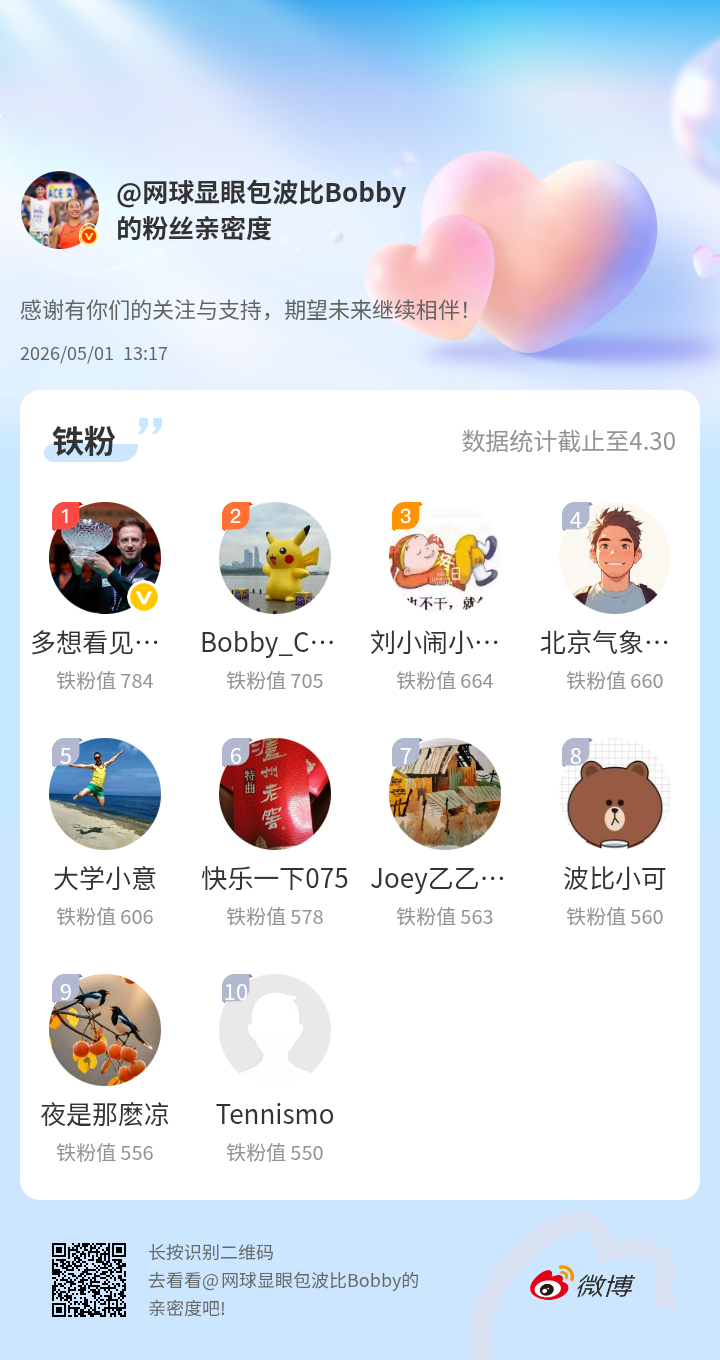 给铁粉粉再发个红包🧧私信感谢有你们的陪伴与支持，期望未来继续相伴～网页链接微博