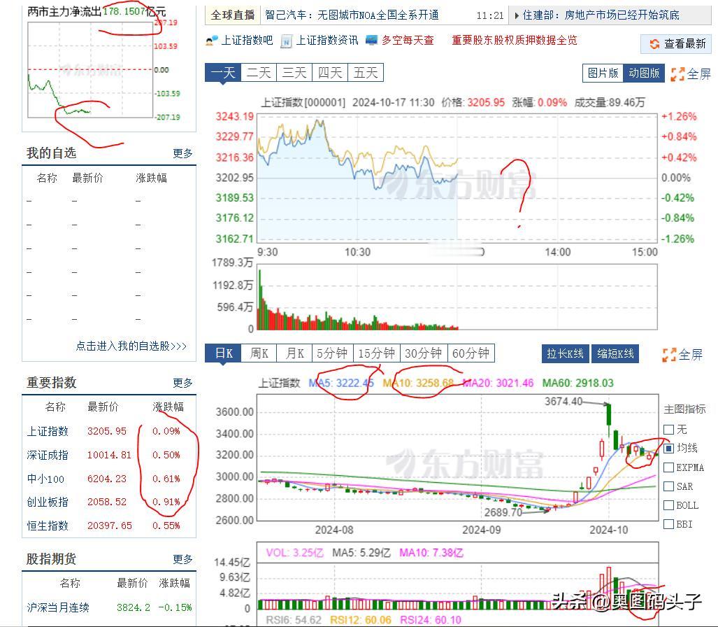 中午收盘了，今天还是很弱，上证指数涨了0.09%，创业板涨了0.91%。3100