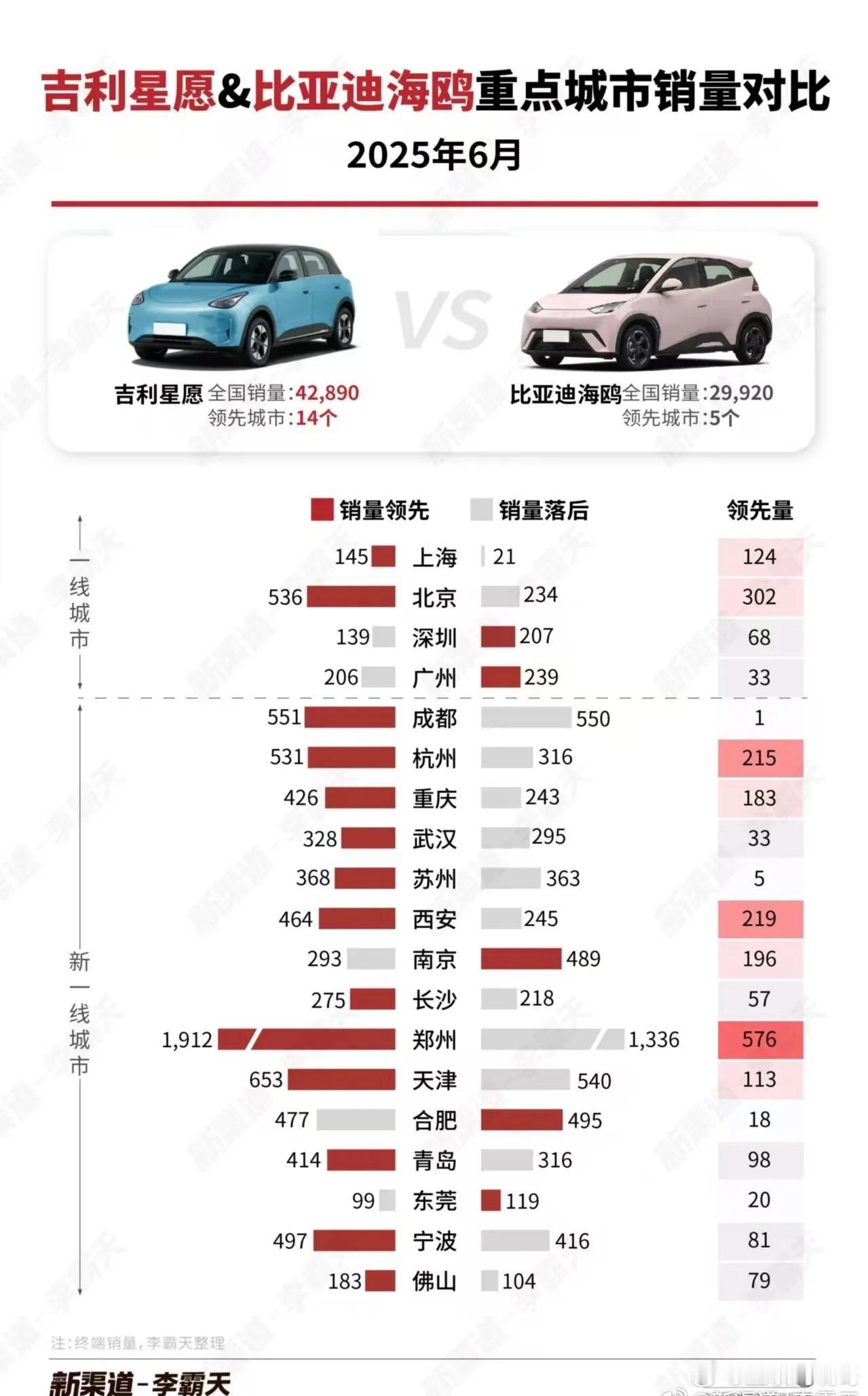 6月，吉利星愿全国销售42890辆，比亚迪海鸥销售29920辆，在全国19个重点