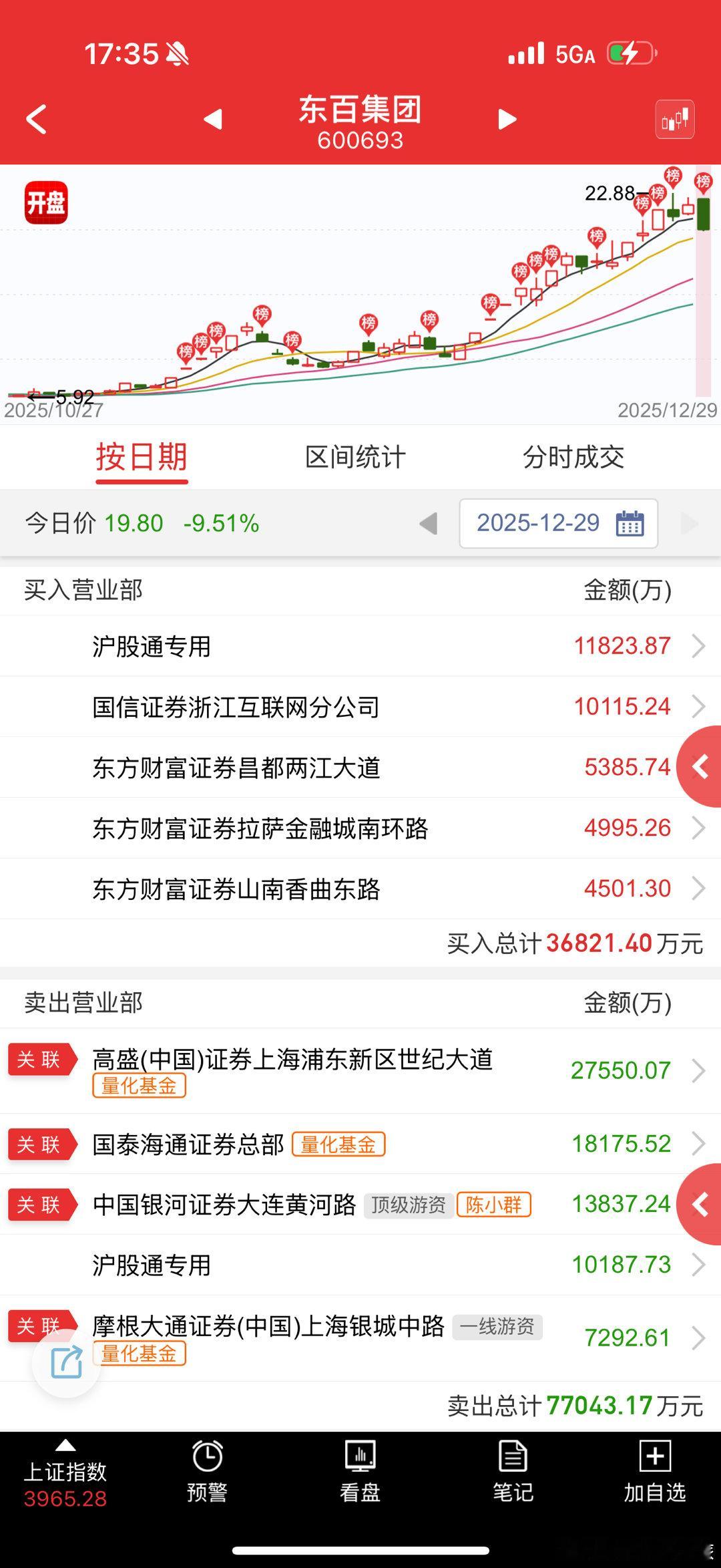 东百集团 sh600693[股票] 消费最先掉队，都在抢跑，帝王只能跌停卖，这一