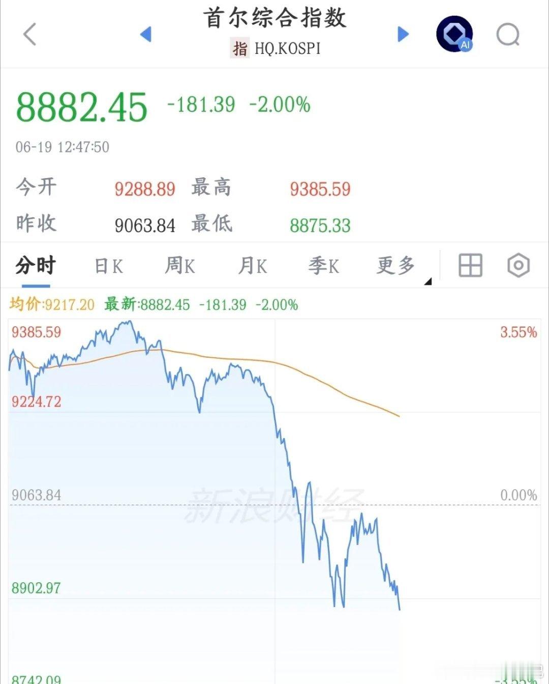 韩国icon股市涨得快，跌的也真迅速，不过已经对得起韩国股民了今天A股不开盘，韩