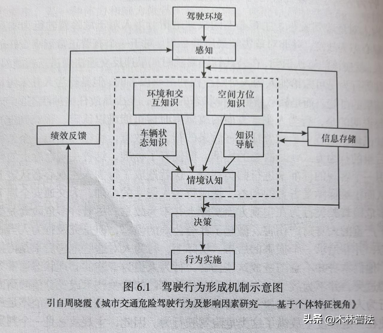 驾驶行为形成机制示意图