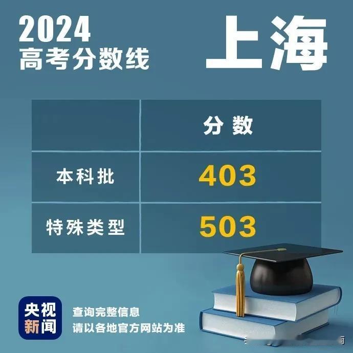 分数大涨！2024多地高考录取分数线出炉，小伙伴们快来了解一下吧～