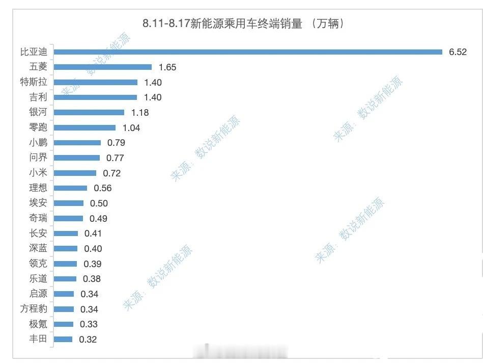 上周销量来了：-零跑 1.04 万；-小鹏 0.79 万辆；-问界 0.77 万