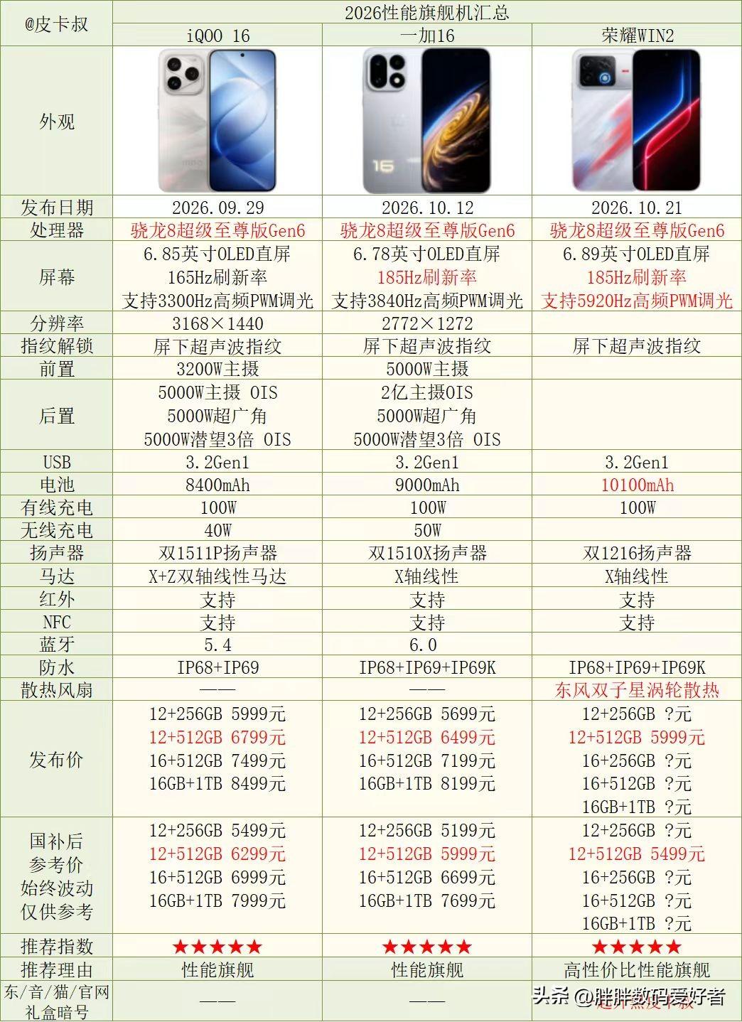快来看荣耀win2和iqoo16、一加16的信息对比图，很有意思！
因为荣耀还未