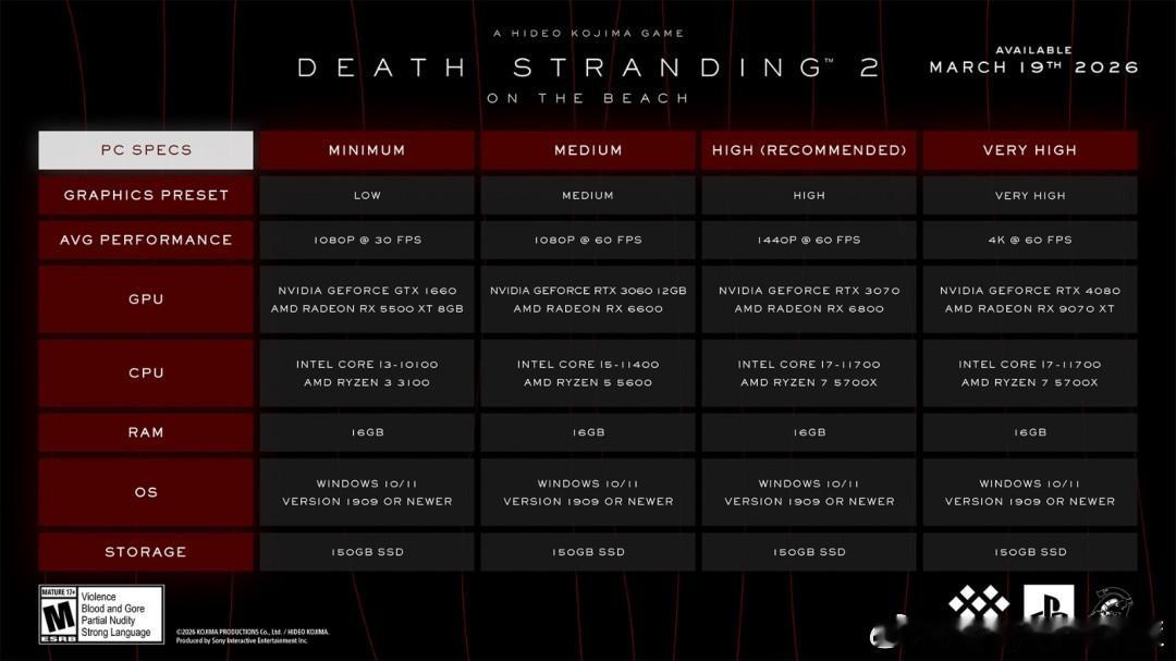 游戏  近日小岛工作室正式公布了《死亡搁浅2：冥滩之上》PC版配置需求，4K需要