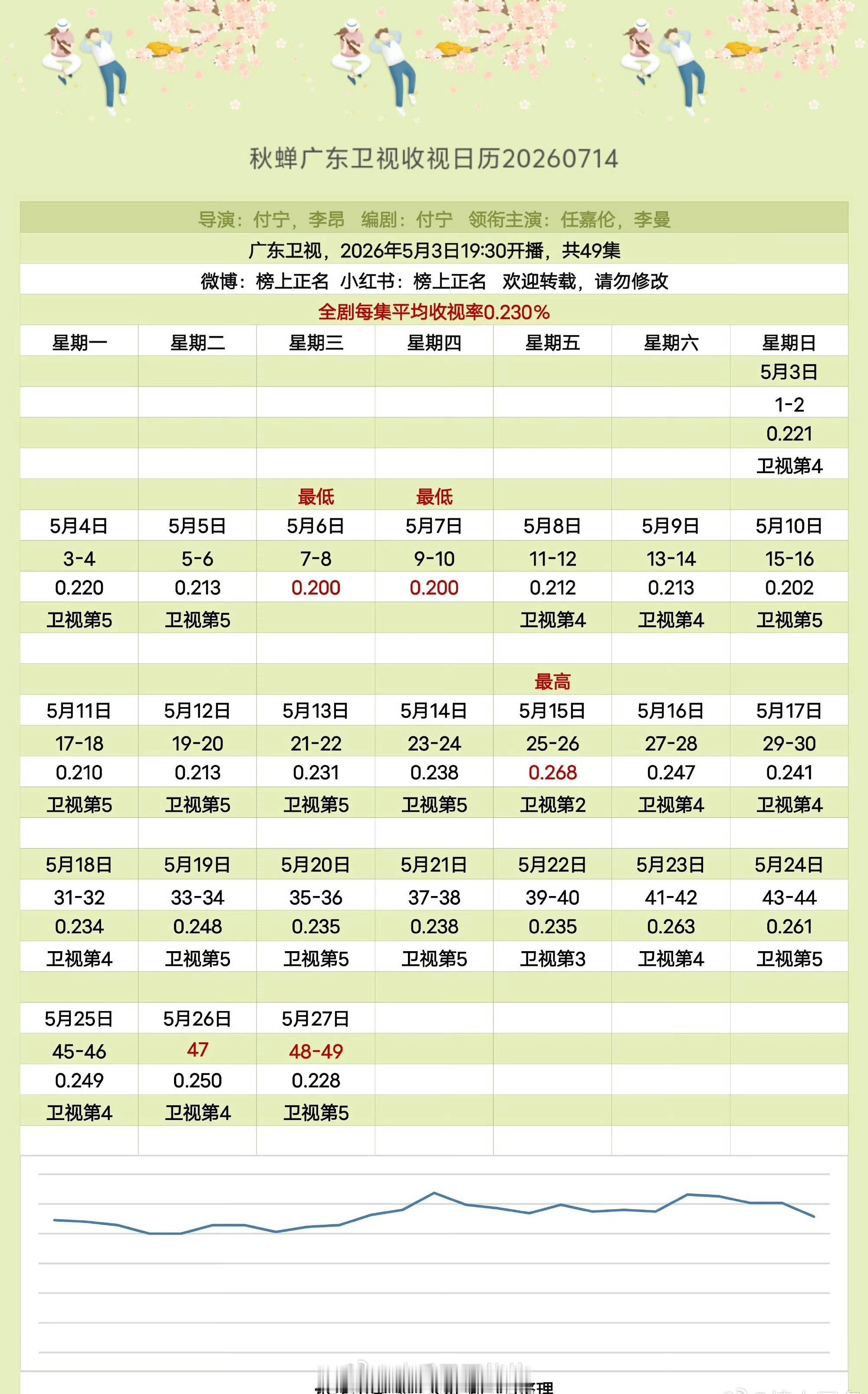 秋蝉 是广东卫视2026年度冠军！任嘉伦观众缘真好 