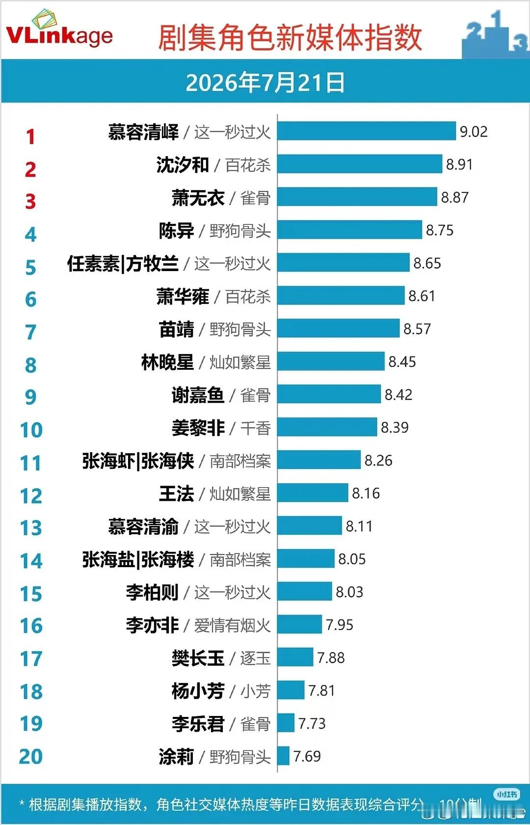张凌赫已爆的原因还有一个，v榜连续破9！ 
