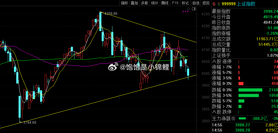 A股三大指数全日震荡走低，截至收盘，沪指跌1.26%报3990.24点，深证成指