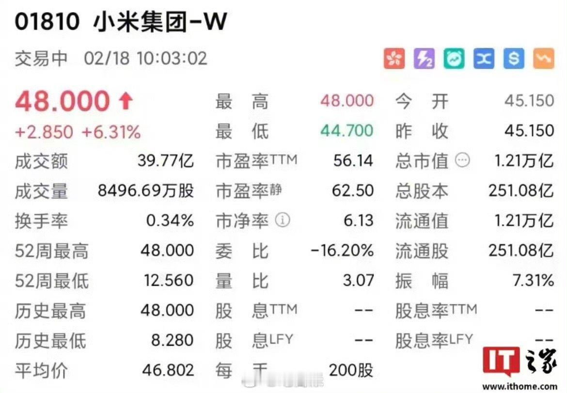 小米再创新高   小米股价涨破 48 港元，再创历史新高，市值超 1.2 万亿。