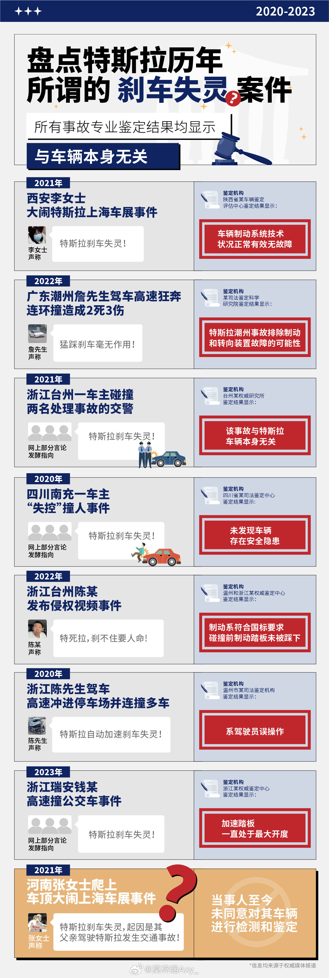 #特斯拉刹车失灵事件核心成员被判道歉#所谓“刹车失灵”案件 一一被证实与特斯拉无
