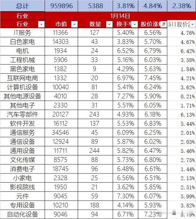 A股1月14日股价放量大涨4.84%，换手率重回3字头达到3.81%，总市值95