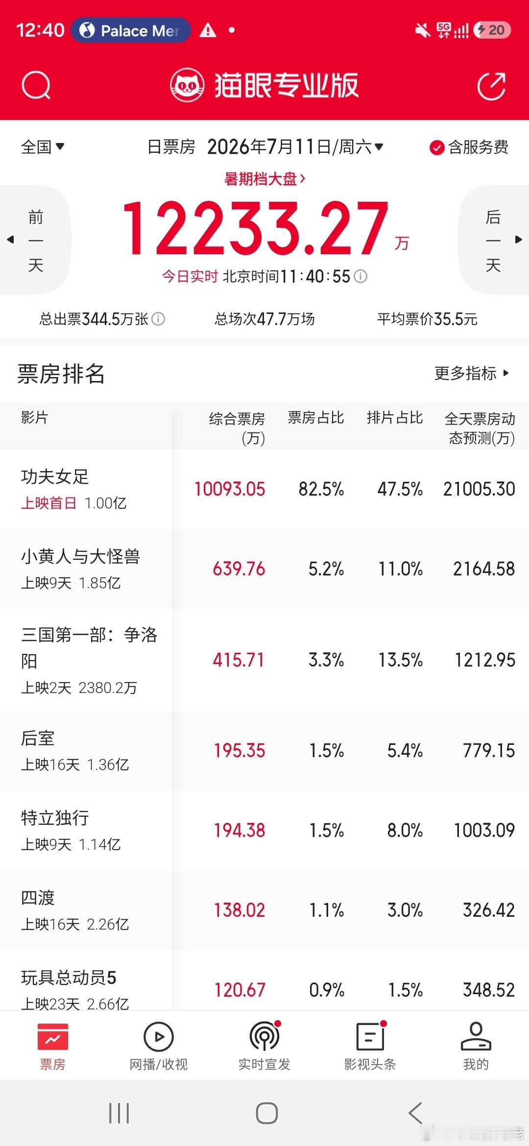 难看  围观难看广场，女足今天有47.5％排片，是今年暑假档第一个断层排片的电影