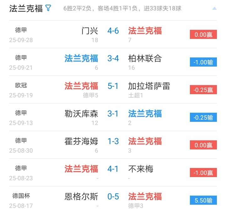 法兰克福这支球队在本赛季真是喜欢“大比分”，德甲第五轮才和门兴打了个6-4，昨晚