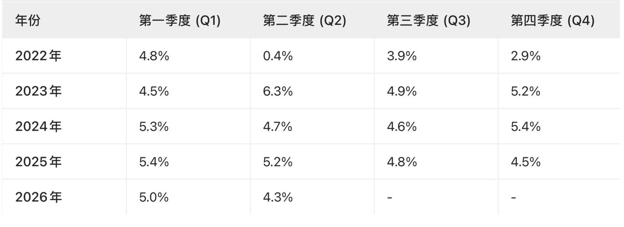 4.3%，2022年以来的最低季度增长率。

最低值出现在2022年二季度：受疫