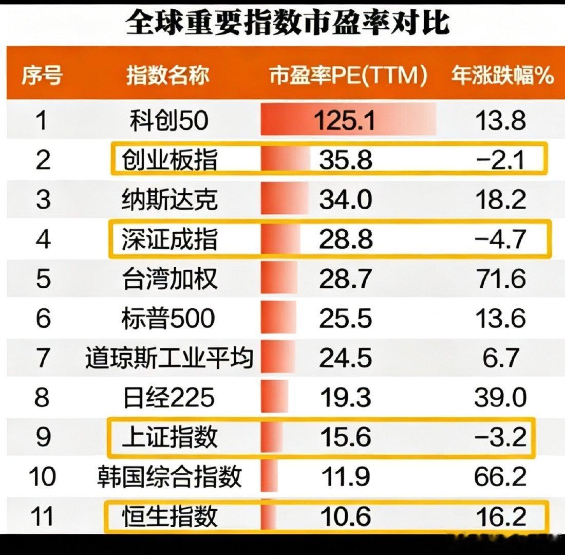 看到数据感慨颇多：全球主流股市纷纷创出历史新高。反观A股沪指、深成指、创业板及港