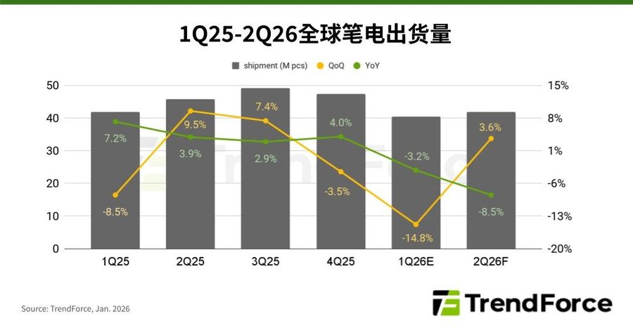 价格疯涨没人买账！分析称一季度笔记本出货或衰退14.8%