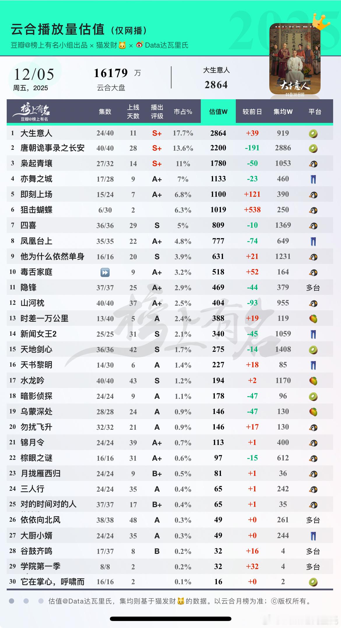 12.5云合估值🌴豆瓣榜上有名小组出品1 大生意人    S+   +392 