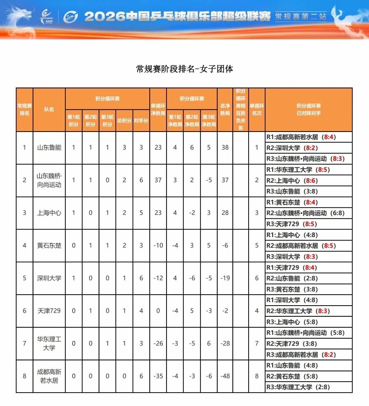 2026乒超常规赛最终排名⬇️ 