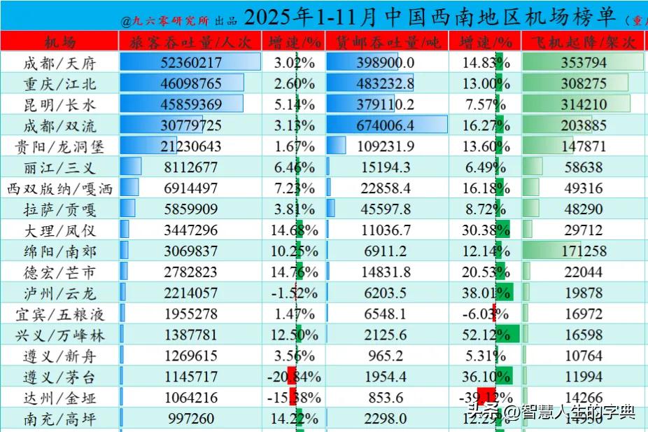 2025年成都机场吞吐量有望突破9000万人次。这并不是空穴来风，而是有依有据。