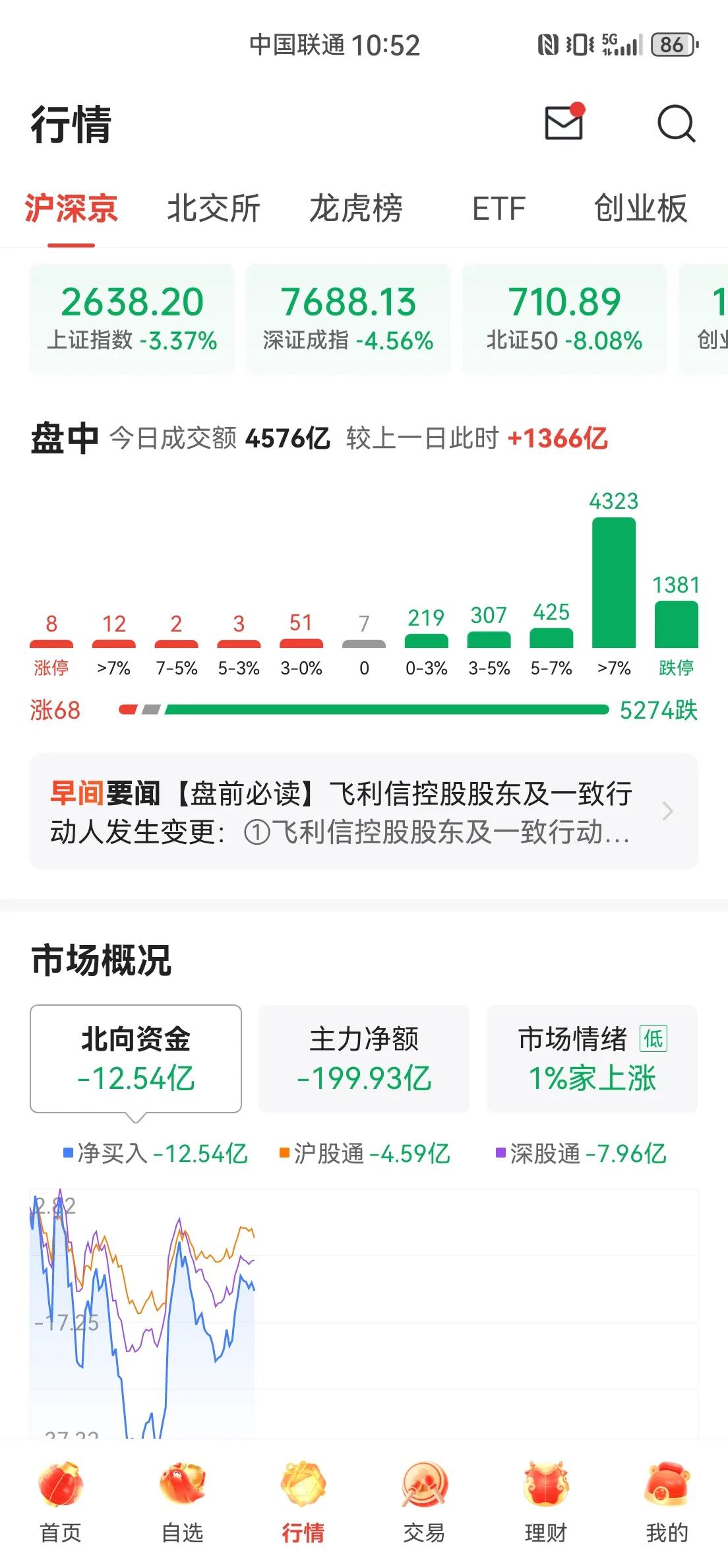 今天截图十几次，得到的这张图，距离最低点不到3个点，只有68家上涨，各项数据不知