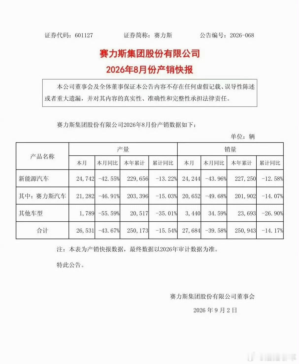 赛力斯8月新能源汽车销量24244辆赛力斯的销量滑的这么厉害吗？[并不简单]赛力