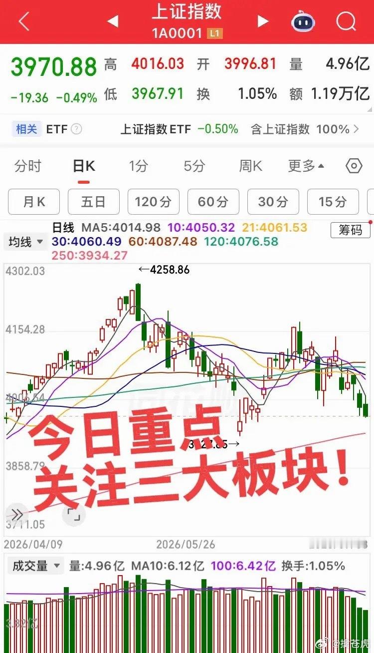 今日三大核心板块重点跟踪1. 算力板块昨日凭借业绩催化迎来集体爆发，今日重点留意