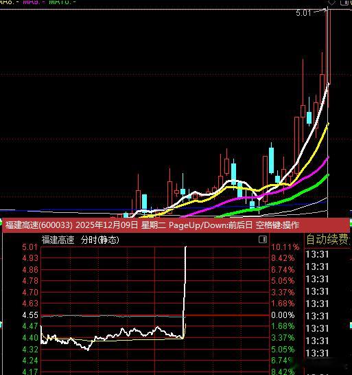 福建低位补涨还是挺厉害 