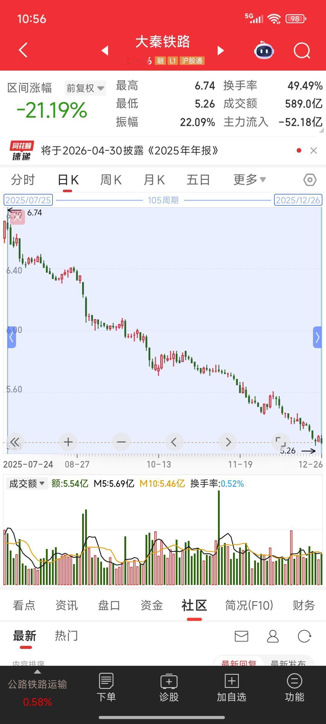 影视院线跌的最惨的票诞生了
这只票就是万达电影
为什么说它跌的最惨呢
看年线居然