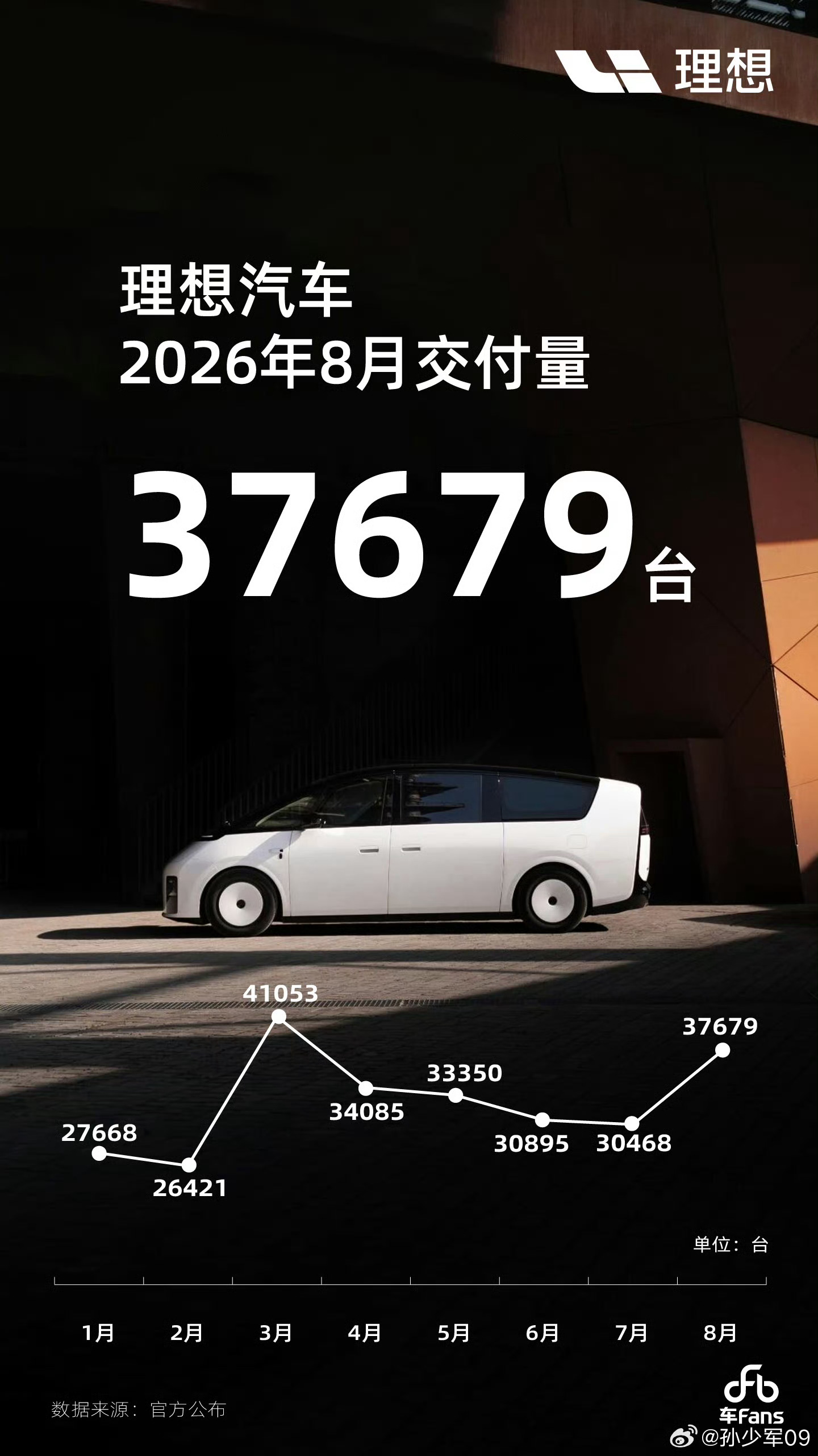 理想汽车8月销量37000+理想汽车[超话] ​​​