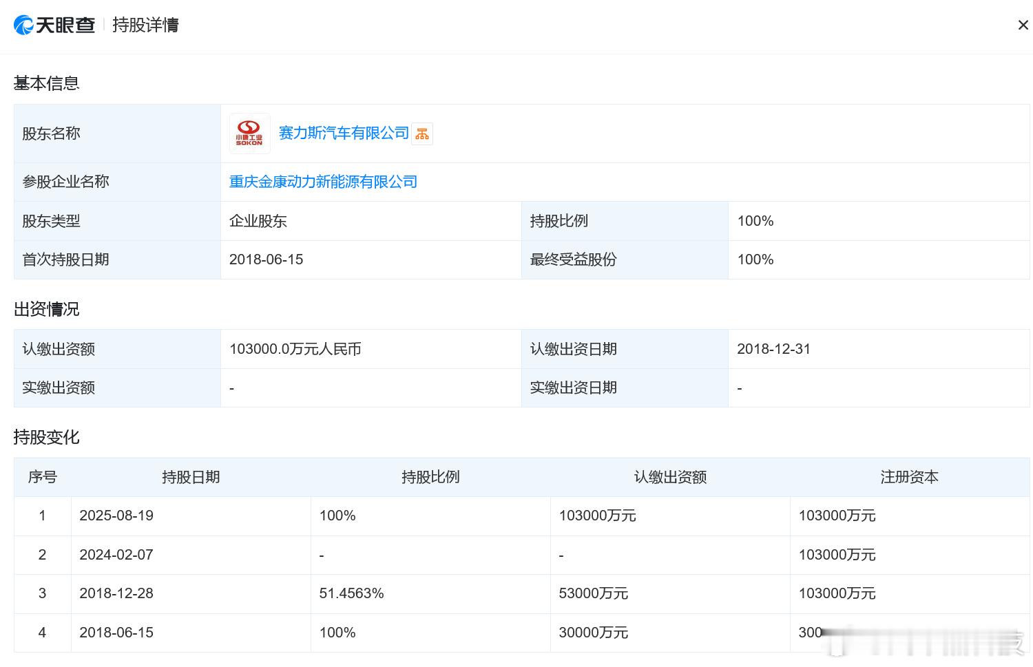 赛力斯汽车全资持股金康动力 8月19日，重庆金康动力新能源有限公司发生变更，原股
