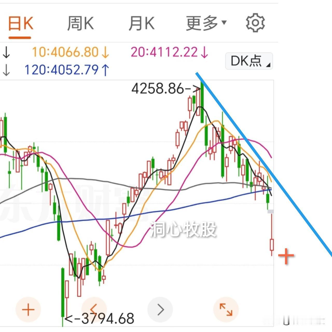 今天没有出现意外，市场出现大幅调整，各大指数大跌，4591家个股跟跌，普跌情形下