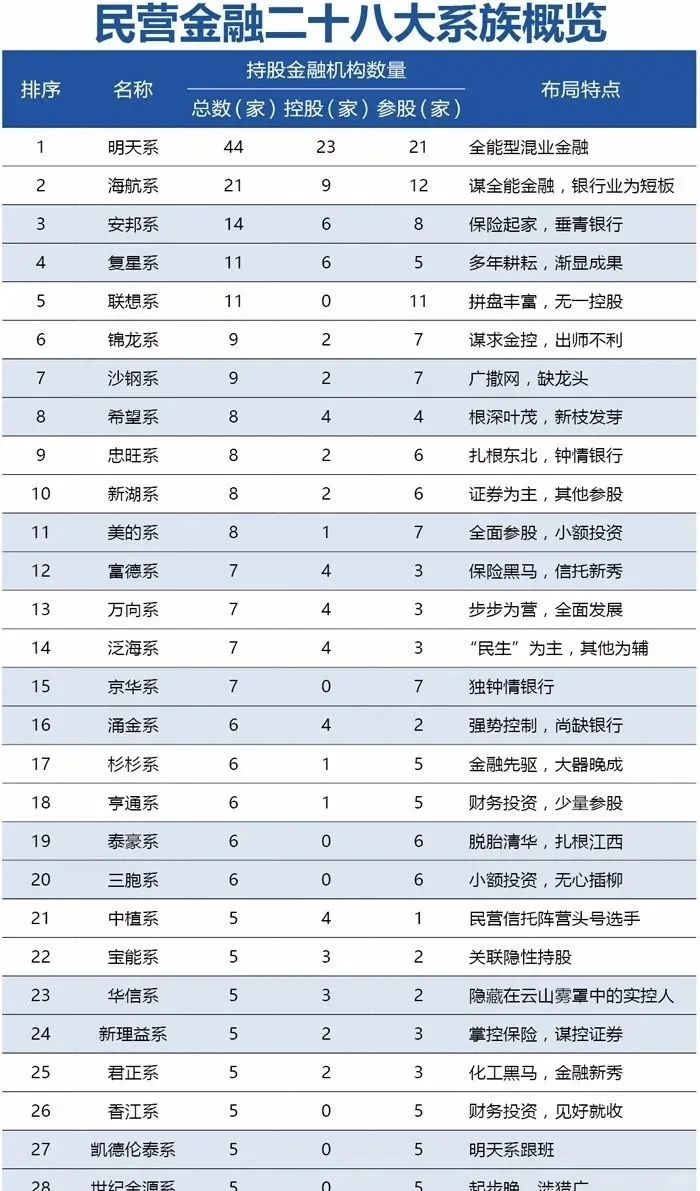 曾经的金融二十八系