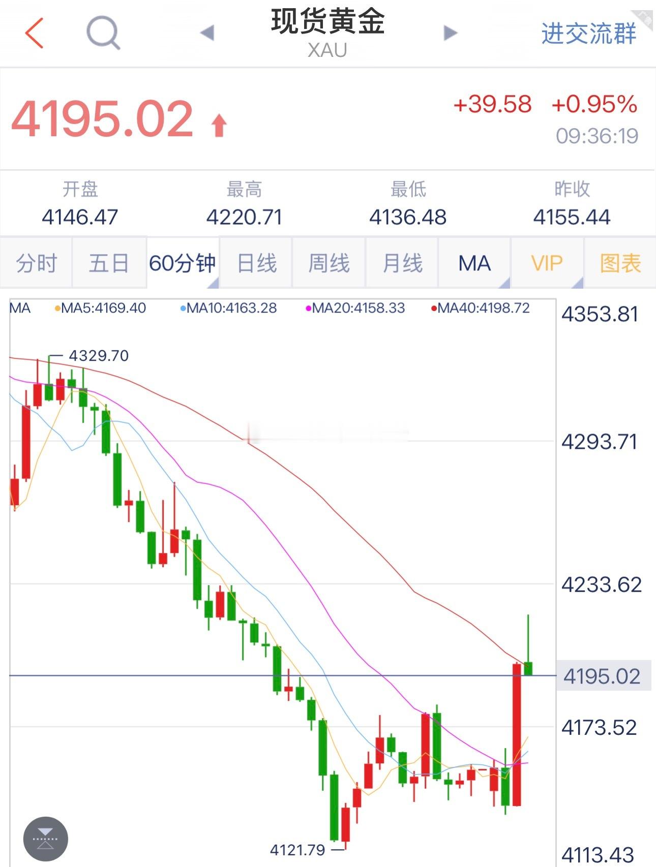 黄金最新报价4195！布局4212的空单目前拿下170点利润，稳健止盈，激进可减