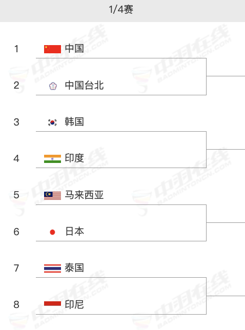 2026亚洲羽毛球团体锦标赛 男团八强对阵：中国🇨🇳 vs 中国台北韩国🇰