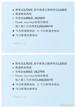 2 月份蔚来能源完成换电服务约为 358.3 万次，日均换电约 12.8 万次，