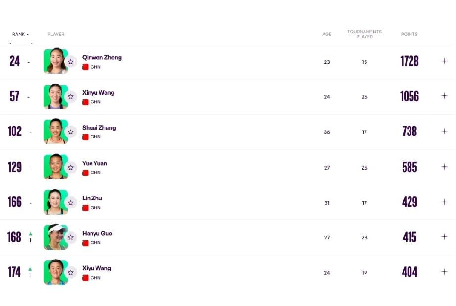 关于中国女子网球的两个消息，一个好消息，一个坏消息！
坏消息就是:没有一位球员进
