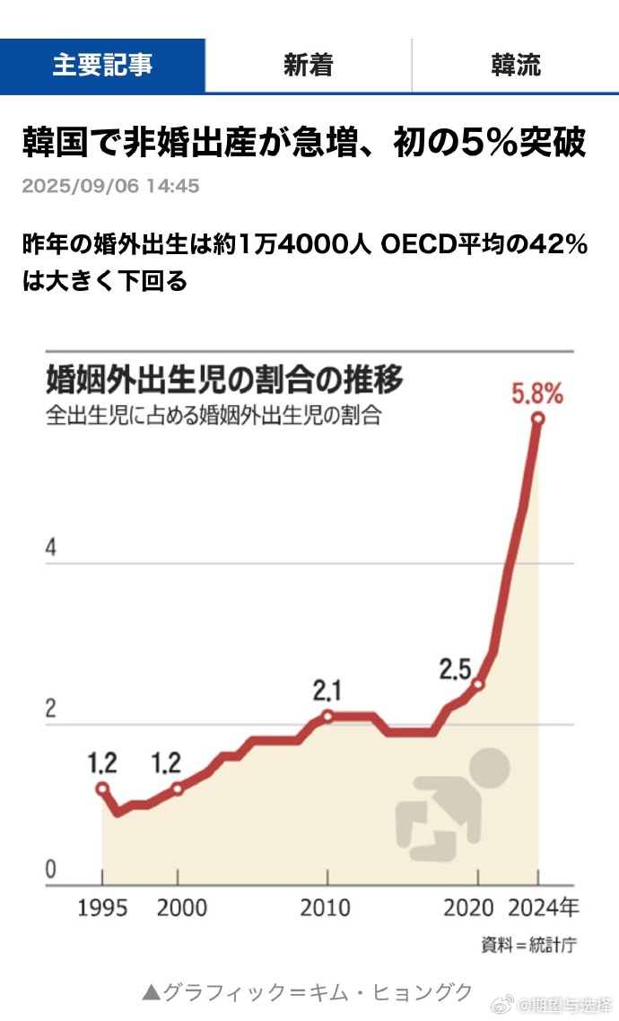 比起中文版里面提到的韩国股市好了所以生育率提升了，我更相信是疫情推迟了韩国结婚潮