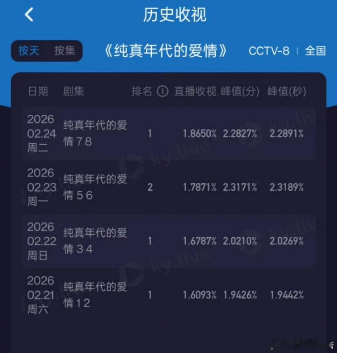 陈飞宇的纯真年代的爱情收视三连涨！央视终于回春了 