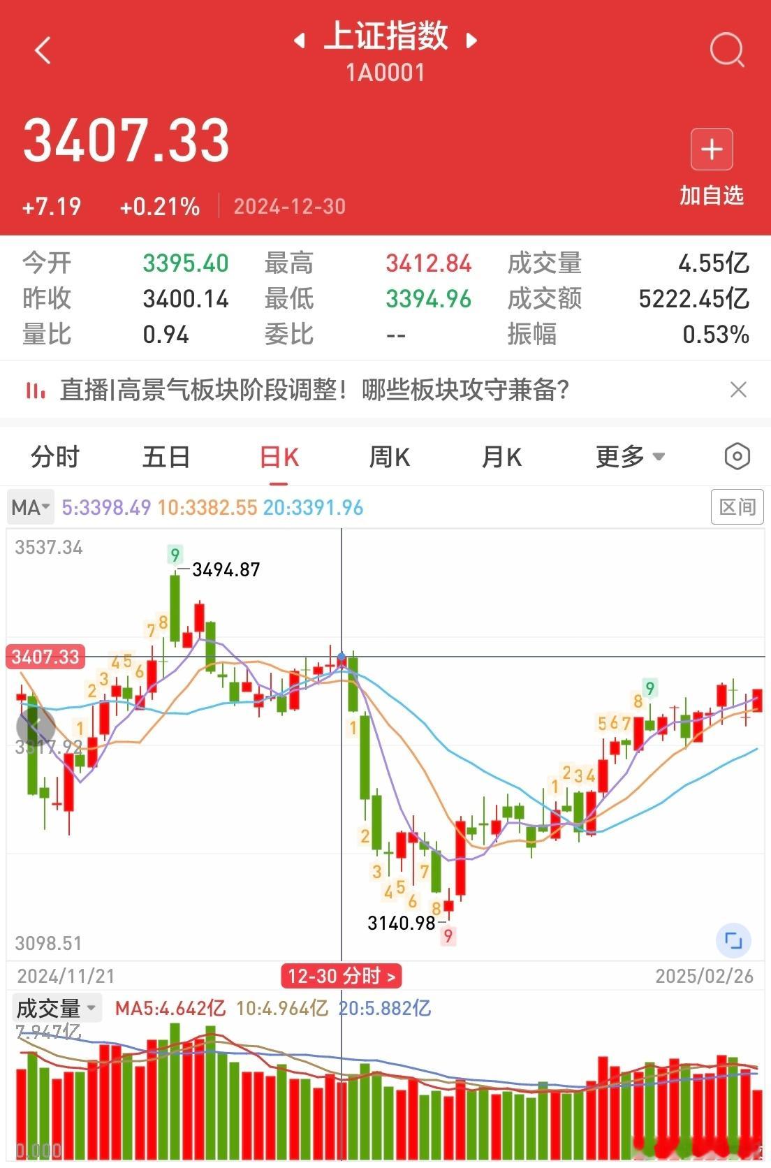 预警点位：3407点注意：回调作为机会 