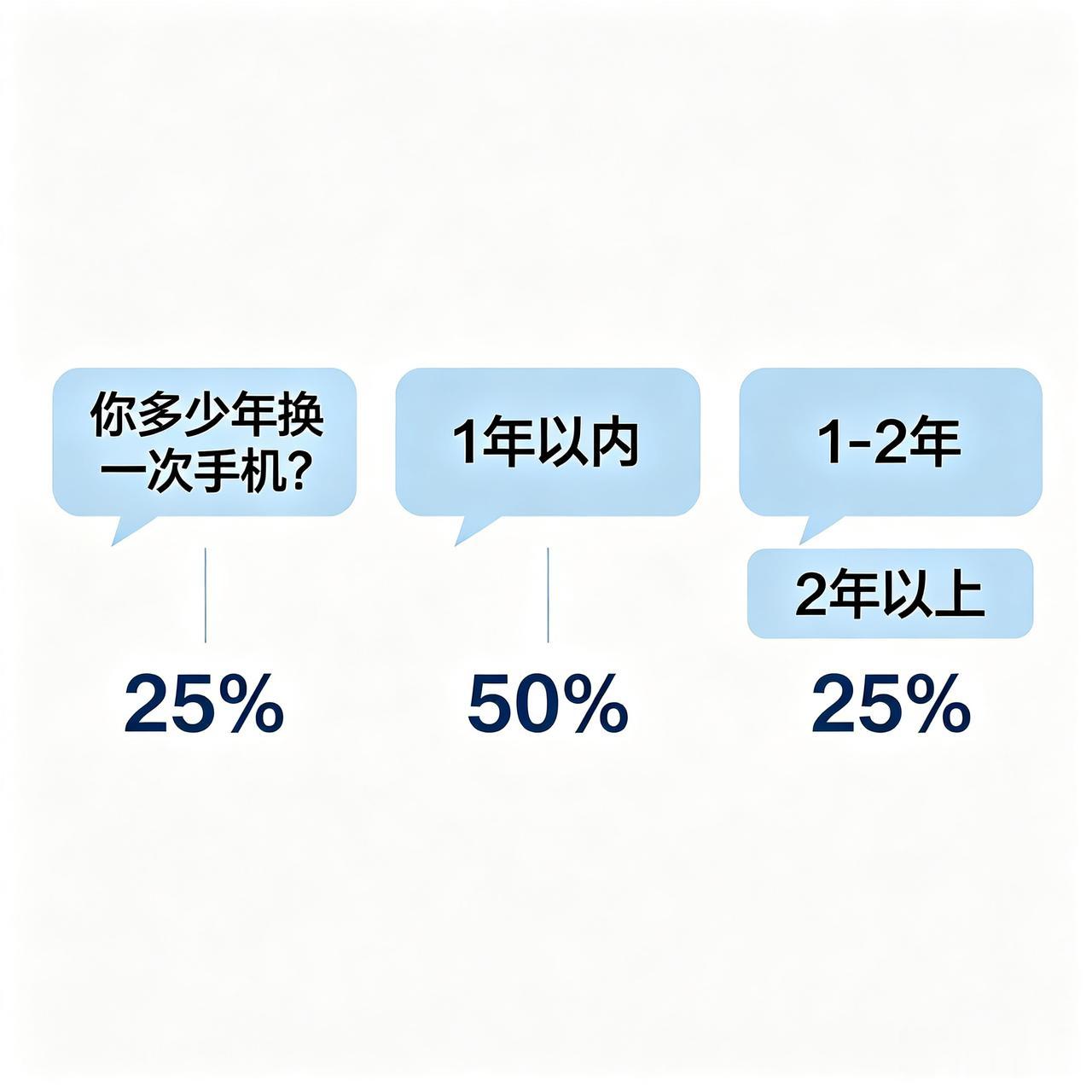 电池衰减：2年左右续航明显下降，系统卡顿：存储和硬件老化影响流畅度
软件停更：部