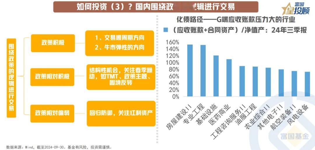 #基金投顾# 【星图说】“超级政策周”后，资产配置如何做？（七）

如何投资（3