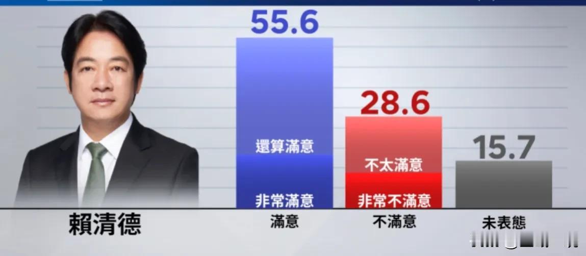 最新民调：上台百天   赖清德55.6%过半满意

今天是赖清德上台100天，而