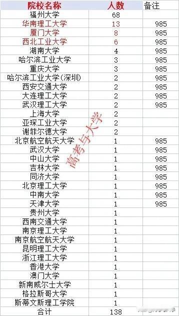 福州大学机械学院2024届本科毕业生升学人数138人，2024届本科生升学率达4