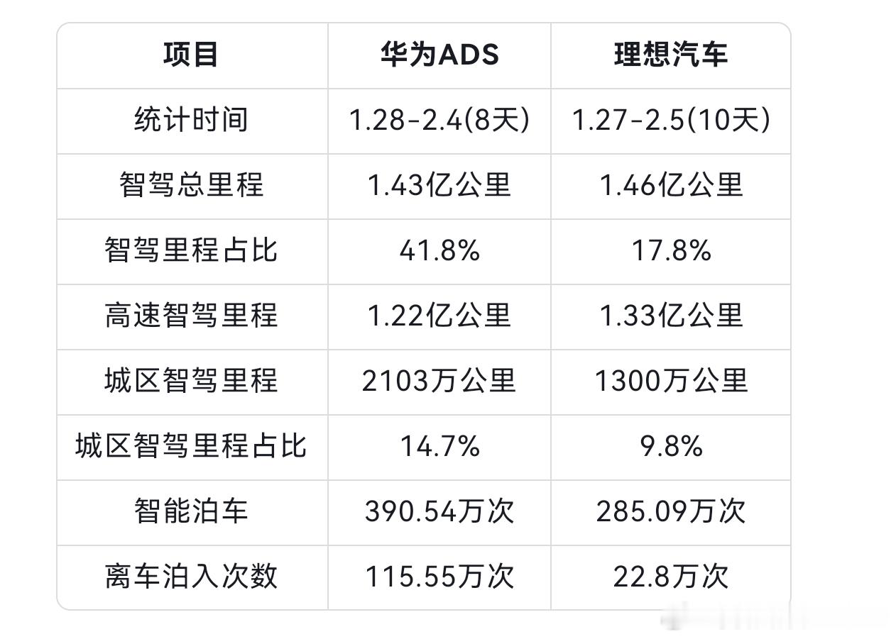 对比了一下华为和理想这个春节的数据。智驾里程占比华为远大于理想，且在城区智驾、智