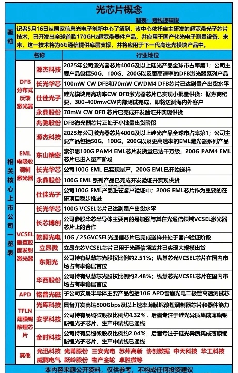 170GHz全球首款！光芯片技术突破引爆赛道，20只核心龙头全梳理！5月16日，