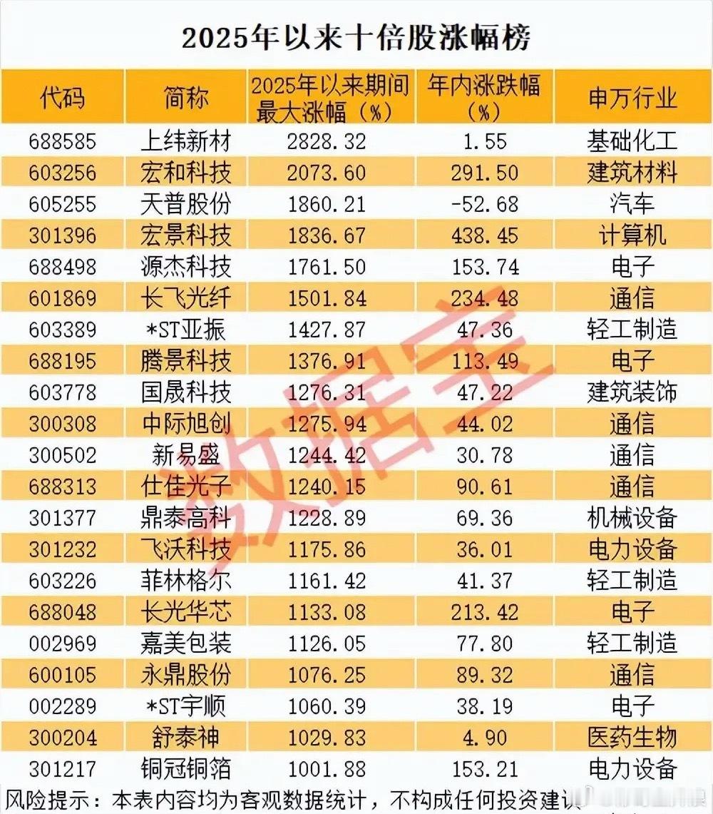 2025十倍牛股风云榜 